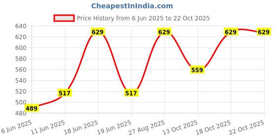 tatacliq.com United Colors of Benetton Agatha Lilac Waist Belt for Women united colors of benetton Price History Graph from 6 Jun 2025 to 22 Oct 2025