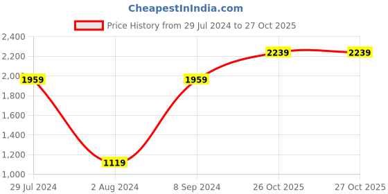 tatacliq.com United Colors of Benetton Alamar Navy Leather Solid Bi-Fold Wallet united colors of benetton Price History Graph from 29 Jul 2024 to 27 Oct 2025