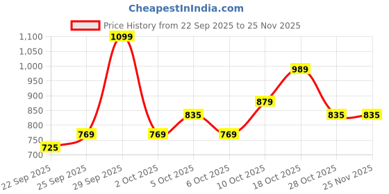 tatacliq.com United Colors of Benetton Ales Navy & Tan Leather Reversible Belt For Men united colors of benetton Price History Graph from 22 Sep 2025 to 25 Nov 2025