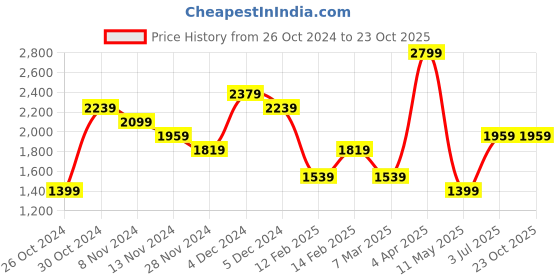 tatacliq.com United Colors of Benetton Algoma Black Leather Solid Waist Belt united colors of benetton Price History Graph from 26 Oct 2024 to 23 Oct 2025
