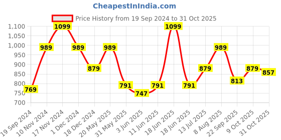 tatacliq.com United Colors of Benetton Almeida Black Nylon Solid Waist Belt united colors of benetton Price History Graph from 19 Sep 2024 to 31 Oct 2025