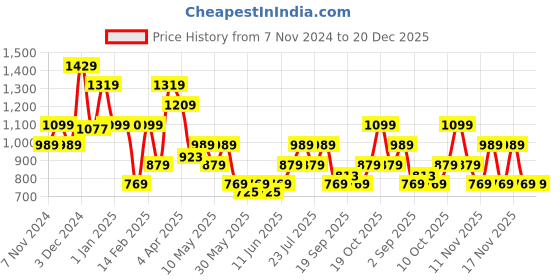 tatacliq.com United Colors of Benetton Alois Navy Leather Reversible Belt For Men united colors of benetton Price History Graph from 7 Nov 2024 to 20 Dec 2025