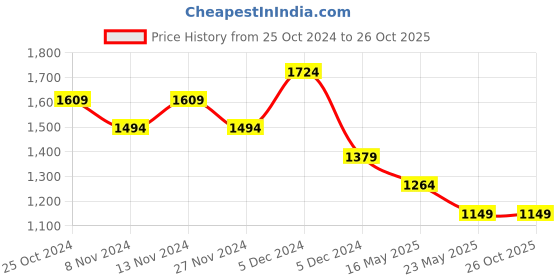 tatacliq.com United Colors of Benetton Amparo Black Polyester Solid Duffle Bag united colors of benetton Price History Graph from 25 Oct 2024 to 25 Oct 2025