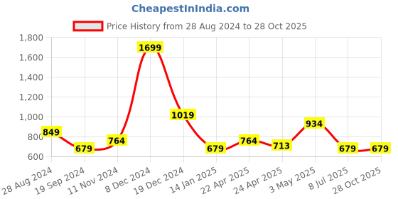 tatacliq.com United Colors of Benetton Annalie Beige PU Textured Tri-Fold Wallet united colors of benetton Price History Graph from 28 Aug 2024 to 28 Oct 2025