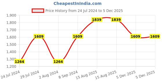 tatacliq.com United Colors of Benetton Anselmo Black & Grey Leather Color Block Bi-Fold Wallet united colors of benetton Price History Graph from 24 Jul 2024 to 5 Dec 2025
