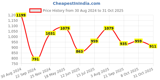 tatacliq.com United Colors of Benetton Aprile Black Leather Printed Waist Belt united colors of benetton Price History Graph from 30 Aug 2024 to 31 Oct 2025