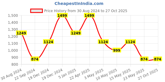tatacliq.com United Colors of Benetton Aracel Grey Leather Solid Bi-Fold Wallet united colors of benetton Price History Graph from 30 Aug 2024 to 27 Oct 2025