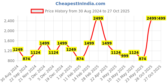 tatacliq.com United Colors of Benetton Aracel Tan Leather Solid Bi-Fold Wallet united colors of benetton Price History Graph from 30 Aug 2024 to 27 Oct 2025