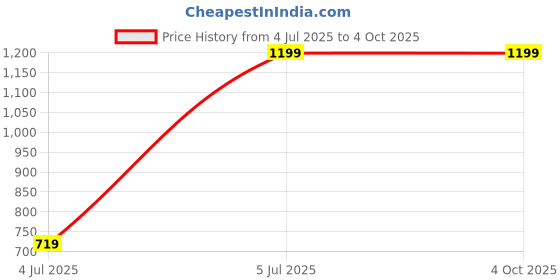 tatacliq.com United Colors of Benetton Arcade Red & Navy Polyester Printed Backpack united colors of benetton Price History Graph from 4 Jul 2025 to 4 Oct 2025