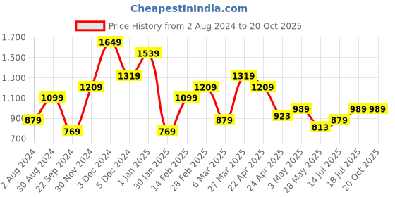 tatacliq.com United Colors of Benetton Arno Brown & Black Leather Reversible Belt for Men united colors of benetton Price History Graph from 2 Aug 2024 to 20 Oct 2025