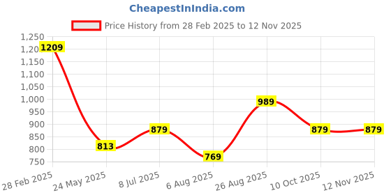 tatacliq.com United Colors of Benetton Arno Navy & Wine Leather Reversible Belt for Men united colors of benetton Price History Graph from 28 Feb 2025 to 11 Nov 2025