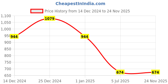 tatacliq.com United Colors of Benetton Avio Black Polyester Printed Backpack united colors of benetton Price History Graph from 14 Dec 2024 to 24 Nov 2025