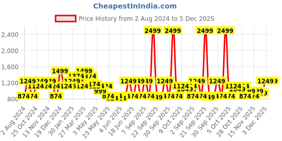 tatacliq.com United Colors of Benetton Ballad 21 Ltrs Navy Medium Backpack united colors of benetton Price History Graph from 2 Aug 2024 to 4 Dec 2025