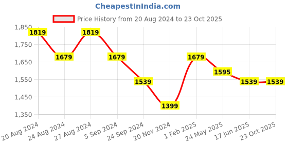 tatacliq.com United Colors of Benetton Beige & Black Polka Dot Top united colors of benetton Price History Graph from 20 Aug 2024 to 22 Oct 2025