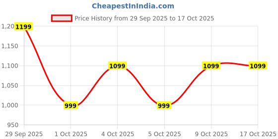 tatacliq.com United Colors of Benetton Beige & Olive Cosmo Color Block Laptop Backpack united colors of benetton Price History Graph from 29 Sep 2025 to 16 Oct 2025