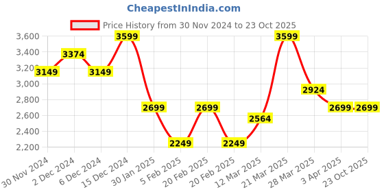 tatacliq.com United Colors of Benetton Beige Cotton Blend Boxy Colorblock Sweatshirt united colors of benetton Price History Graph from 30 Nov 2024 to 22 Oct 2025