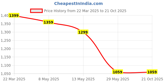 tatacliq.com United Colors Of Benetton Beige Cotton Blend Regular FitT-Shirts united colors of benetton Price History Graph from 22 Mar 2025 to 21 Oct 2025