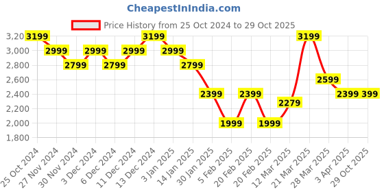 tatacliq.com United Colors Of Benetton Beige Cotton Regular Fit Printed Sweatshirt united colors of benetton Price History Graph from 25 Oct 2024 to 29 Oct 2025