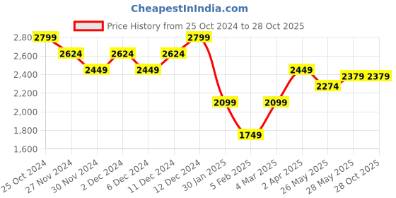 tatacliq.com United Colors Of Benetton Beige Cotton Regular Fit Striped Shirt united colors of benetton Price History Graph from 25 Oct 2024 to 28 Oct 2025