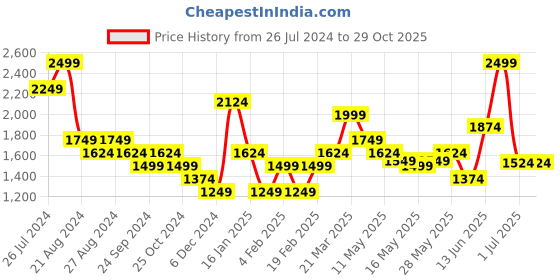 tatacliq.com United Colors of Benetton Beige Floral Print Top With Shorts united colors of benetton Price History Graph from 26 Jul 2024 to 28 Oct 2025