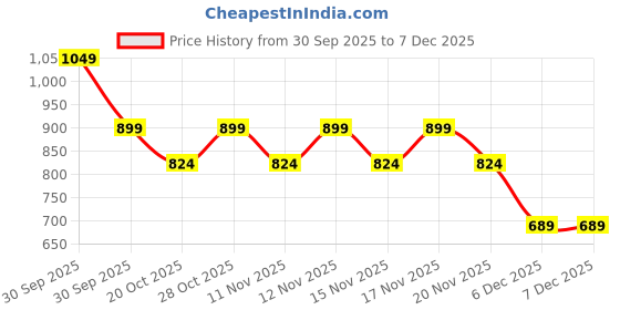 tatacliq.com United Colors of Benetton Beige Kane Laptop Sleeve united colors of benetton Price History Graph from 30 Sep 2025 to 7 Dec 2025