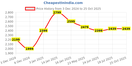 tatacliq.com United Colors of Benetton Beige Linen Regular Fit Mid Rise Trousers united colors of benetton Price History Graph from 3 Dec 2024 to 22 Oct 2025