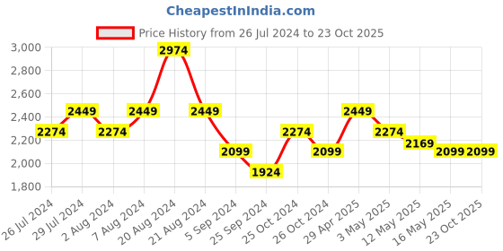tatacliq.com United Colors of Benetton Beige Linen Regular Fit Shirt united colors of benetton Price History Graph from 26 Jul 2024 to 23 Oct 2025