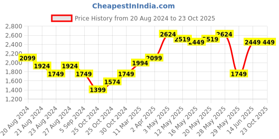tatacliq.com United Colors of Benetton Beige Mid Rise Pants united colors of benetton Price History Graph from 20 Aug 2024 to 22 Oct 2025