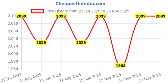 tatacliq.com United Colors Of Benetton Beige Polyester Regular Fit Checks Sweatshirts united colors of benetton Price History Graph from 21 Jan 2025 to 23 Nov 2025