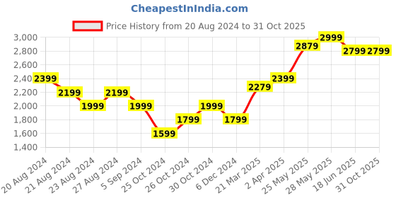 tatacliq.com United Colors of Benetton Beige Printed A-Line Dress united colors of benetton Price History Graph from 20 Aug 2024 to 31 Oct 2025