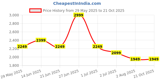 tatacliq.com United Colors of Benetton Beige Printed Shirts united colors of benetton Price History Graph from 29 May 2025 to 20 Oct 2025