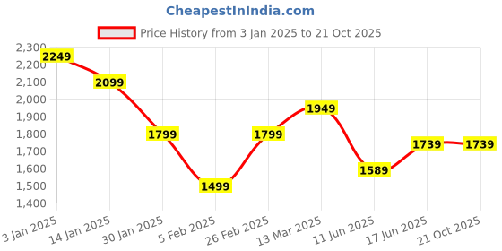 tatacliq.com United Colors of Benetton Beige Pure Cotton Regular fit Solid Shirts united colors of benetton Price History Graph from 3 Jan 2025 to 20 Oct 2025