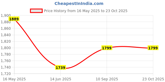 tatacliq.com United Colors of Benetton Beige Pure Cotton Regular fit Solid Shirts united colors of benetton Price History Graph from 16 May 2025 to 23 Oct 2025