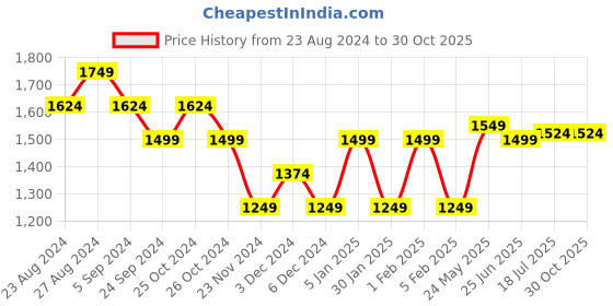 tatacliq.com United Colors Of Benetton Beige Pure Cotton Regular T-Shirt united colors of benetton Price History Graph from 23 Aug 2024 to 30 Oct 2025