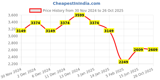 tatacliq.com United Colors of Benetton Beige Rayon Slim Trousers united colors of benetton Price History Graph from 30 Nov 2024 to 26 Oct 2025