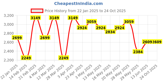 tatacliq.com United Colors of Benetton Beige Rayon Slim Trousers united colors of benetton Price History Graph from 22 Jan 2025 to 23 Oct 2025