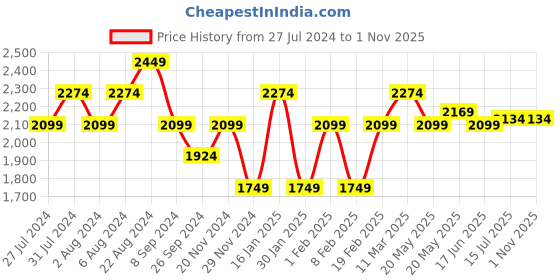 tatacliq.com United Colors of Benetton Beige Regular Fit Checks Shirt united colors of benetton Price History Graph from 27 Jul 2024 to 31 Oct 2025