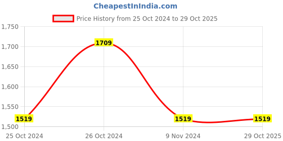 tatacliq.com United Colors of Benetton Beige  Regular Fit Jeans united colors of benetton Price History Graph from 25 Oct 2024 to 29 Oct 2025