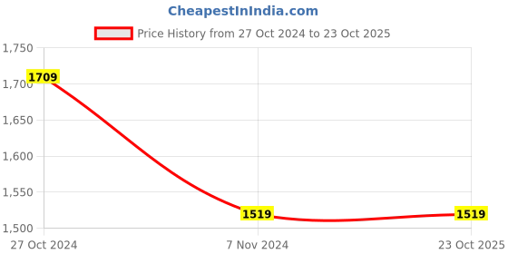 tatacliq.com United Colors of Benetton Beige Regular Fit Joggers united colors of benetton Price History Graph from 27 Oct 2024 to 22 Oct 2025