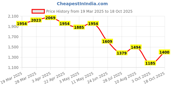 tatacliq.com United Colors Of Benetton Beige Regular Fit Polo T-Shirt united colors of benetton Price History Graph from 19 Mar 2025 to 18 Oct 2025