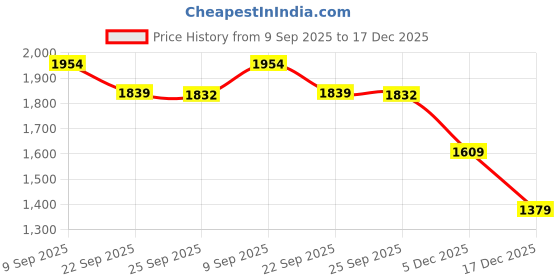 tatacliq.com United Colors Of Benetton Beige Regular Fit Polo T-Shirt united colors of benetton Price History Graph from 9 Sep 2025 to 17 Dec 2025