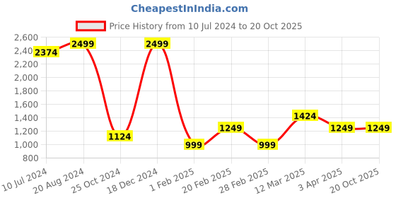 tatacliq.com United Colors of Benetton Beige Regular Fit Shorts united colors of benetton Price History Graph from 10 Jul 2024 to 20 Oct 2025