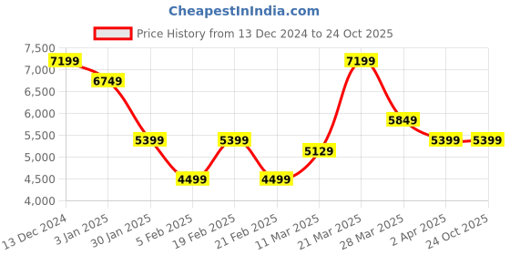 tatacliq.com United Colors of Benetton Beige Regular fit Solid Jackets united colors of benetton Price History Graph from 13 Dec 2024 to 23 Oct 2025