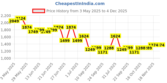 tatacliq.com United Colors of Benetton Beige Regular fit Solid Shorts united colors of benetton Price History Graph from 3 May 2025 to 4 Dec 2025