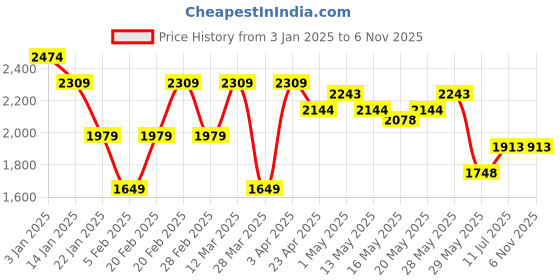tatacliq.com United Colors of Benetton Beige Regular fit Solid Trackpants united colors of benetton Price History Graph from 3 Jan 2025 to 3 Nov 2025