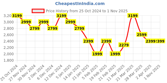 tatacliq.com United Colors Of Benetton Beige Regular Fit Texture Sweatshirt united colors of benetton Price History Graph from 25 Oct 2024 to 31 Oct 2025