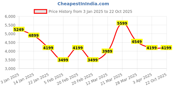 tatacliq.com United Colors of Benetton Beige Regular fit Textured Blazers united colors of benetton Price History Graph from 3 Jan 2025 to 22 Oct 2025