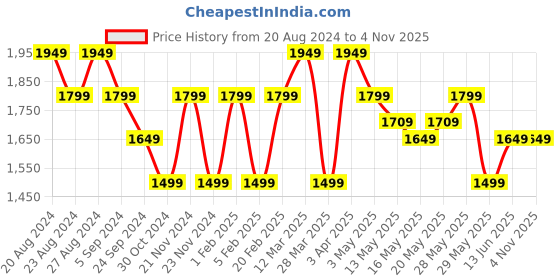 tatacliq.com United Colors of Benetton Beige Regular Fit Trackpants united colors of benetton Price History Graph from 20 Aug 2024 to 3 Nov 2025