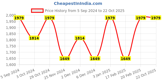 tatacliq.com United Colors of Benetton Beige Relaxed Fit Textured Cotton Linen Shorts united colors of benetton Price History Graph from 5 Sep 2024 to 22 Oct 2025