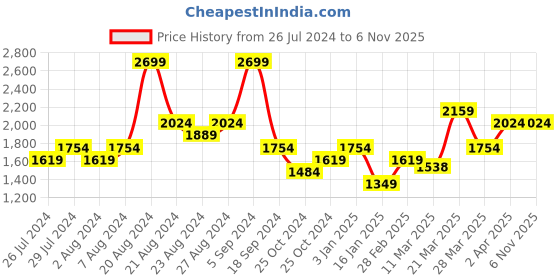 tatacliq.com United Colors of Benetton Beige Round Neck Sweatshirt united colors of benetton Price History Graph from 26 Jul 2024 to 3 Nov 2025